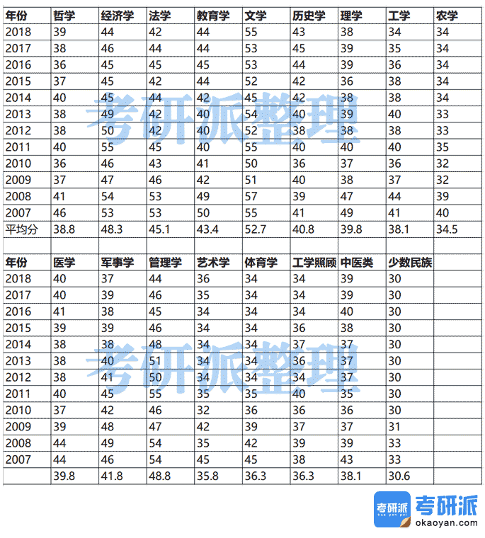 考研英语二国家线【汇总2007-2018年】