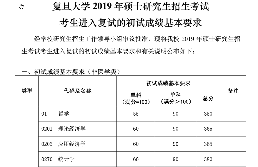 复旦大学2019年硕士研究生复试分数线