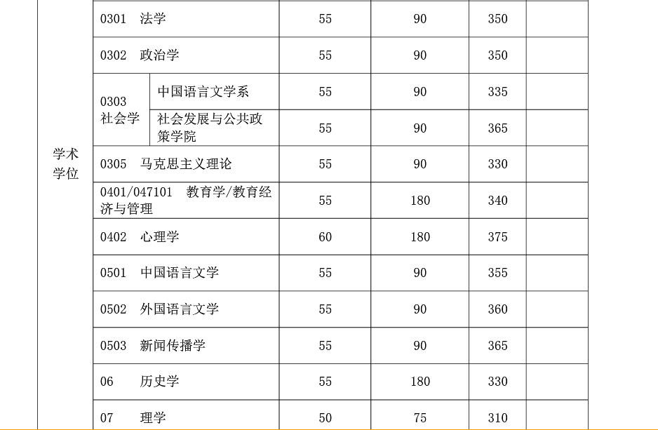 复旦大学2019年硕士研究生复试分数线