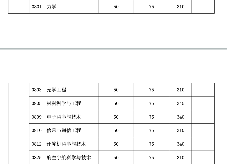 复旦大学2019年硕士研究生复试分数线