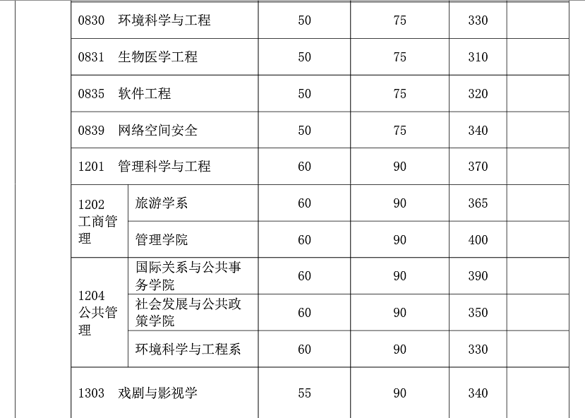 复旦大学2019年硕士研究生复试分数线