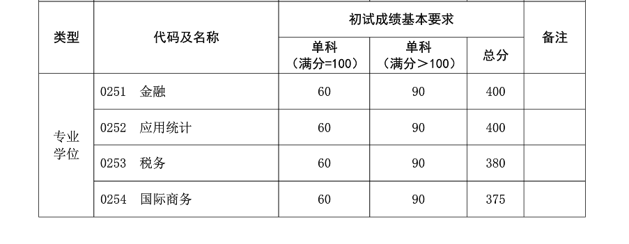 复旦大学2019年硕士研究生复试分数线