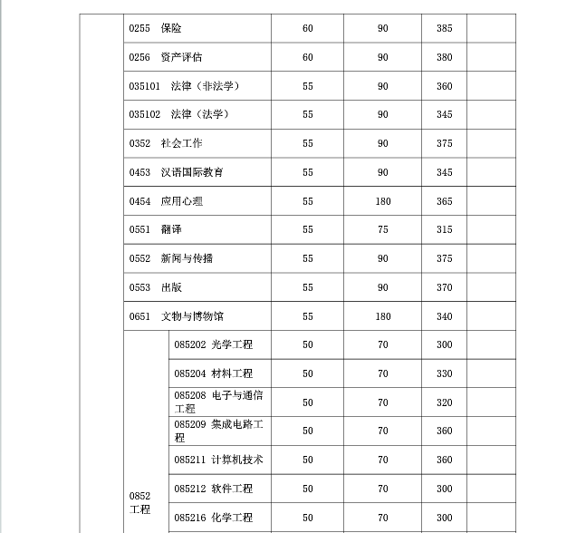 复旦大学2019年硕士研究生复试分数线