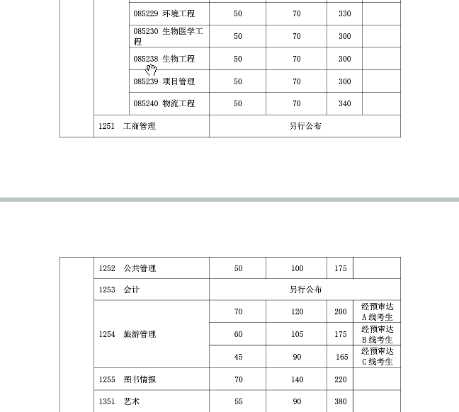 复旦大学2019年硕士研究生复试分数线