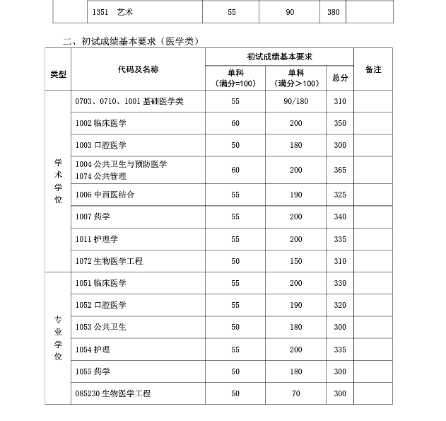 复旦大学2019年硕士研究生复试分数线