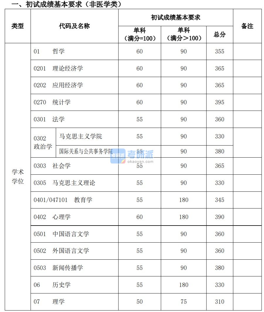 复旦大学 2020 年硕士研究生招生考试 考生进入复试的初试成绩基本要求  经学校研究生招生工作领导小组审议批准，现将我校 2020 年硕士研究生招 生考试考生进入复试的初试成绩基本要求和有关说明公布如下：