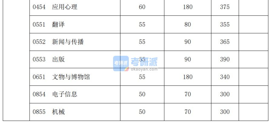 2020复旦大学考研分数线(研究生复试分数线)