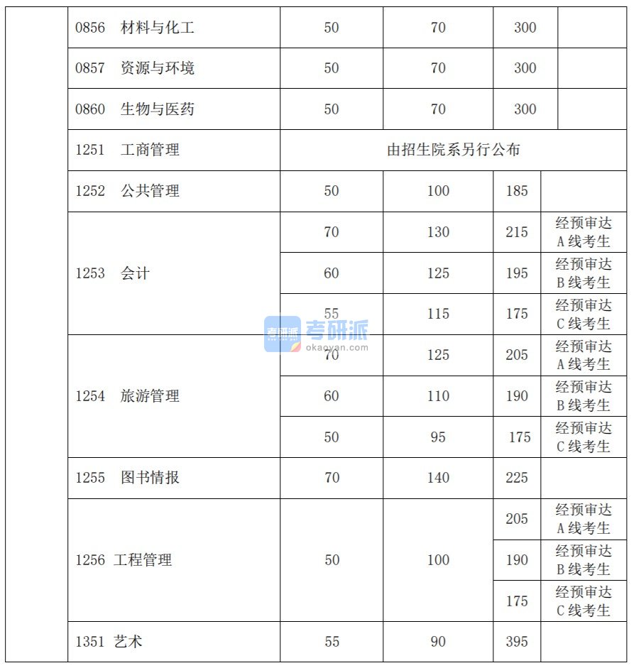 2020复旦大学考研分数线(研究生复试分数线)