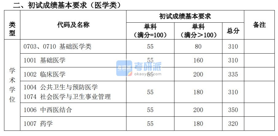 2020复旦大学考研分数线(研究生复试分数线)