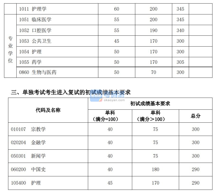 2020复旦大学考研分数线(研究生复试分数线)