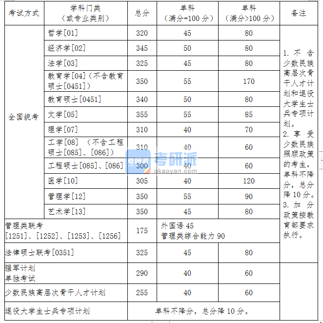 2020东北大学考研分数线(研究生复试分数线)