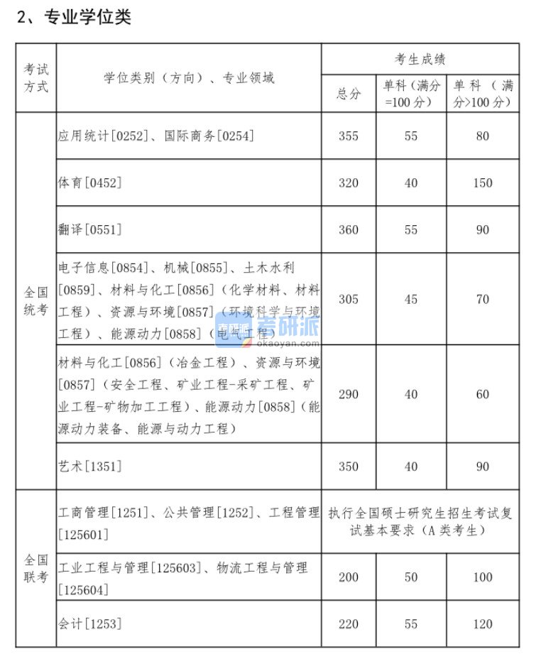 2020东北大学考研分数线(研究生复试分数线)