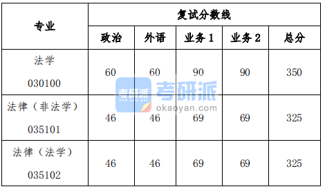 2020级同济大学法学院硕士研究生复试分数线