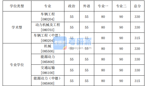 2020年汽车学院硕士研究生考研复试分数线基本要求