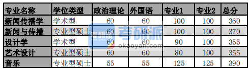 2020年同济大学艺术与传媒学院硕士研究生考研复试分数线