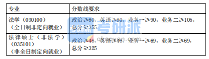 2020同济大学上海国际知识产权学院硕士研究生复试分数基本要求