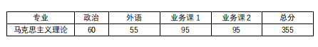 2020年同济大学马克思主义学院硕士研究生考研复试分数线