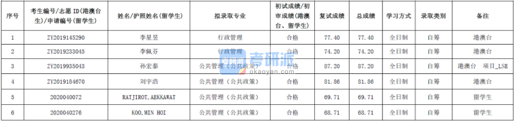 北京大学行政管理2020年研究生录取分数线