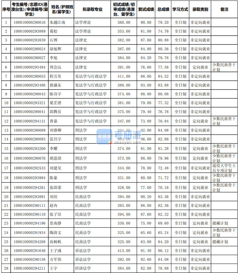 北京大学法学理论2020年研究生录取分数线