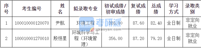 北京大学环境工程2020年研究生录取分数线