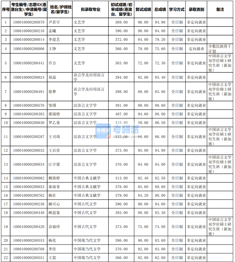 北京大学语言学及应用语言学2020研究生录取分数线