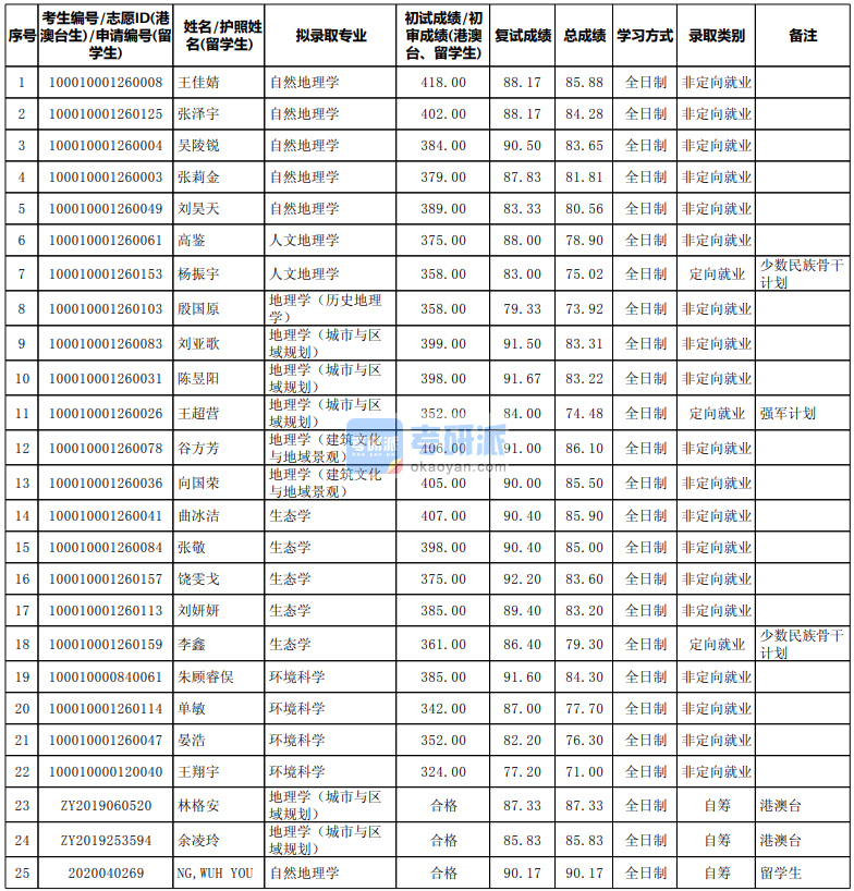 北京大学自然地理学2020年研究生录取分数线