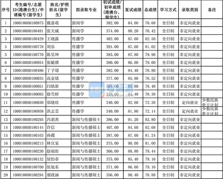 北京大学传播学2020年研究生录取分数线