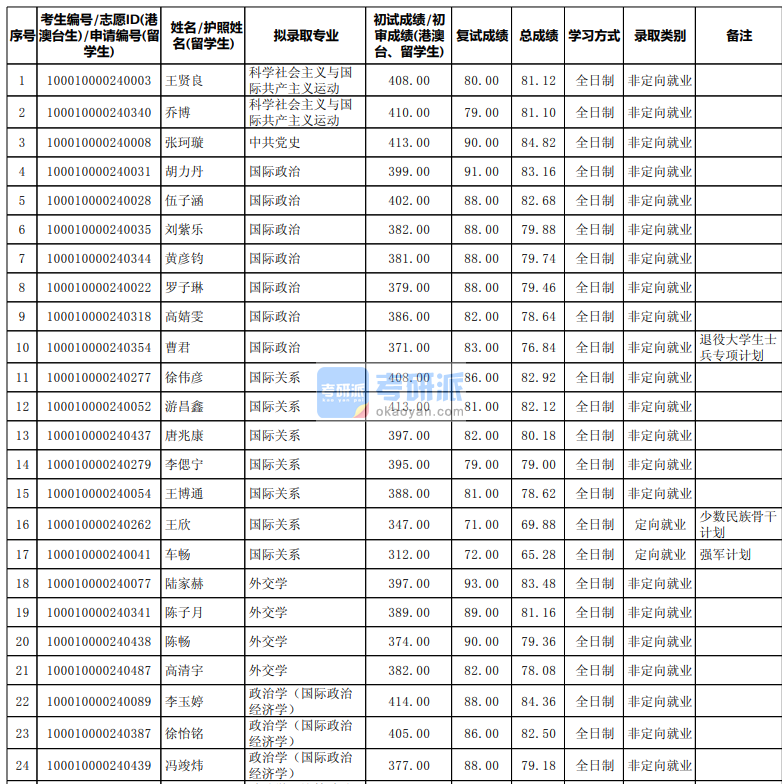 北京大学国际关系2020年研究生录取分数线