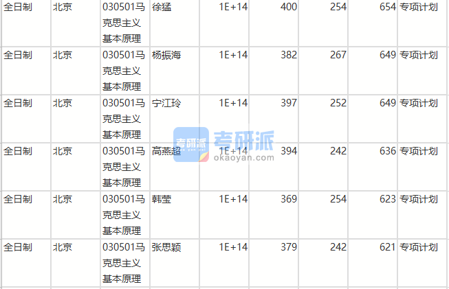 北京师范大学马克思主义基本原理2020年研究生录取分数线