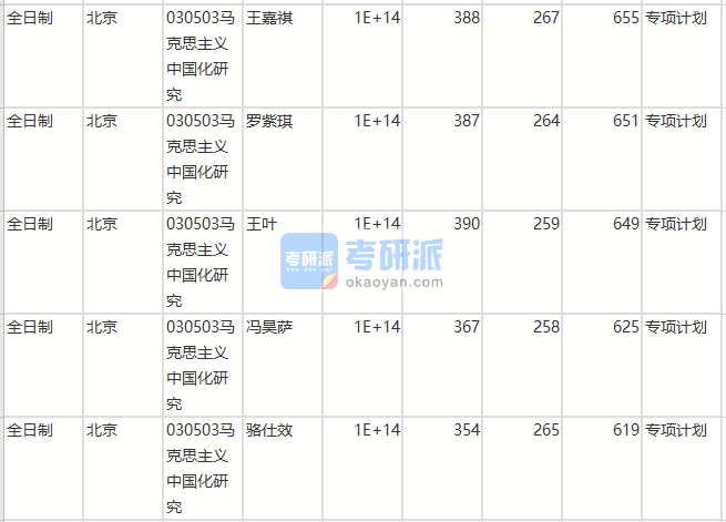 北京师范大学马克思主义中国化研究2020年研究生录取分数线