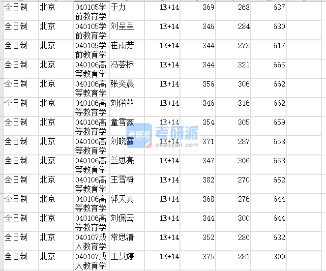 北京师范大学成人教育学2020年研究生录取分数线