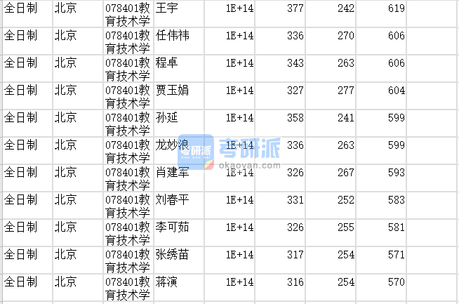 北京师范大学教育技术学2020年研究生录取分数线