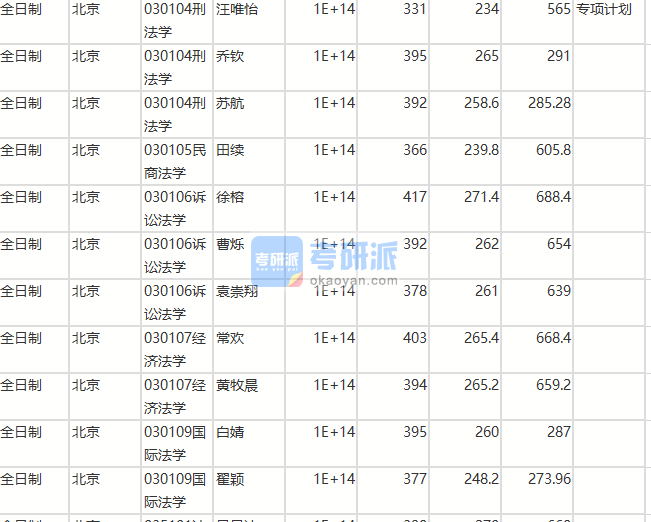 北京师范大学诉讼法学2020年研究生录取分数线