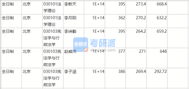 北京师范大学法学理论2020年研究生录取分数线