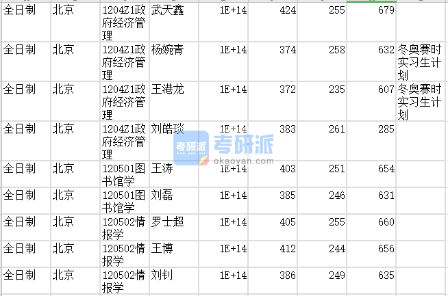 北京师范大学情报学2020年研究生录取分数线