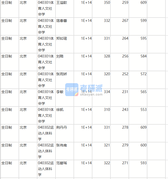 北京师范大学体育人文社会学2020年研究生录取分数线