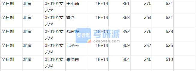 北京师范大学文艺学2020年研究生录取分数线