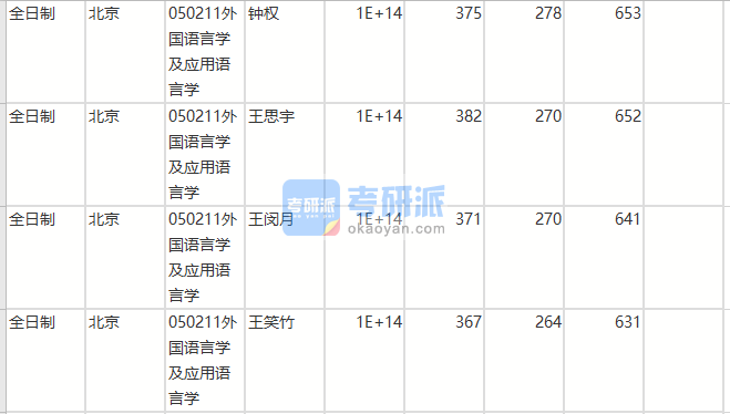 北京师范大学外国语言学及应用语言学2020年研究生录取分数线