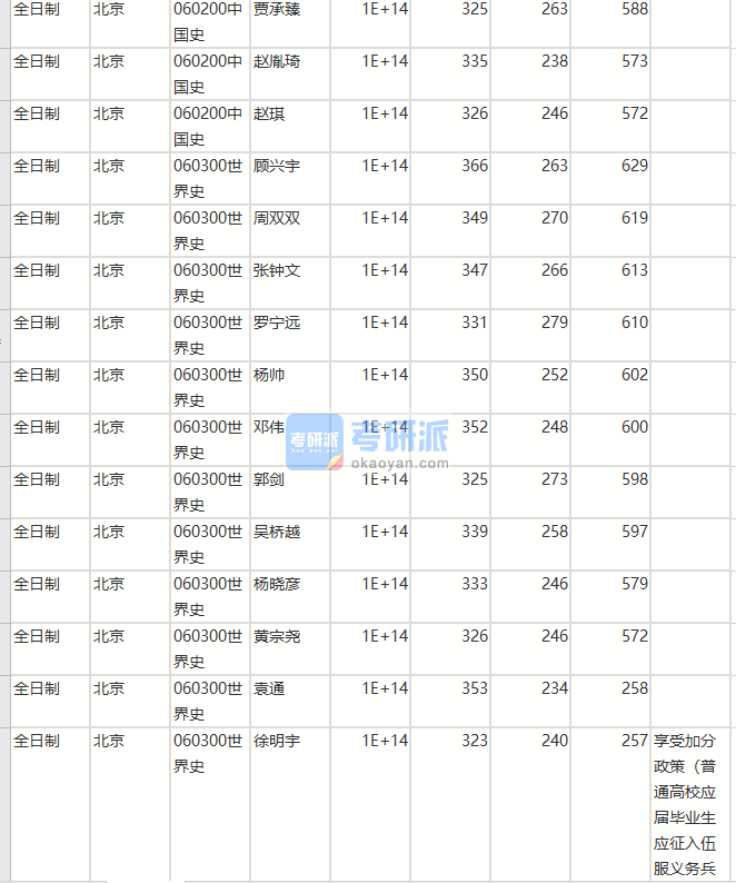 北京师范大学世界史2020年研究生录取分数线