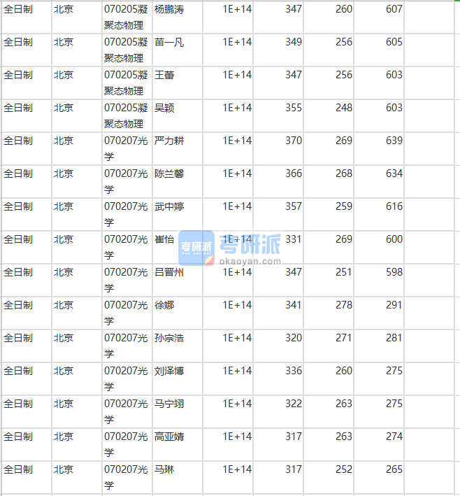 北京师范大学光学2020年研究生录取分数线