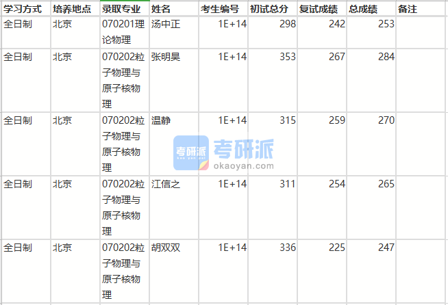 北京师范大学理论物理(核科学与技术学院)2020年研究生录取分数线