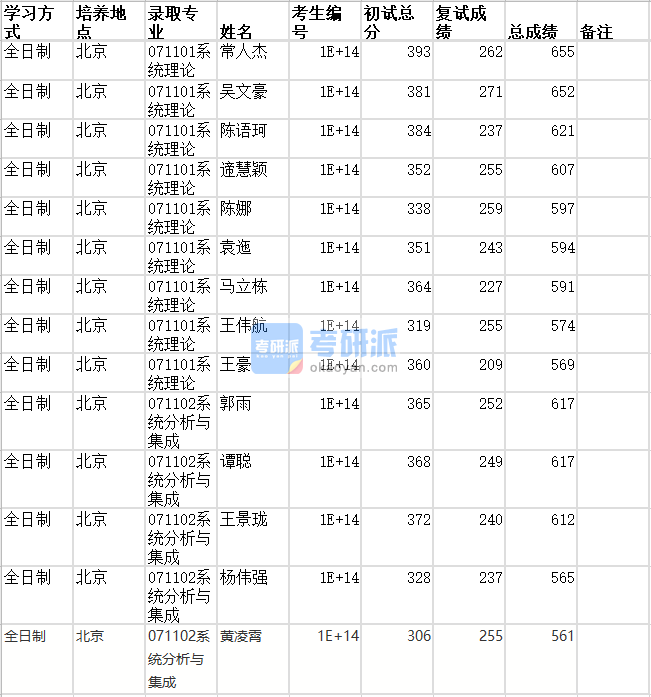 北京师范大学系统理论2020年研究生录取分数线