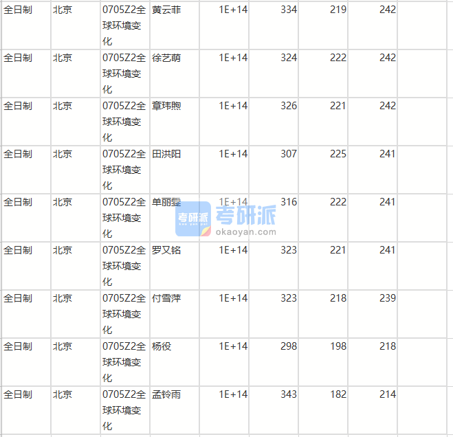 北京师范大学全球环境变化2020年研究生录取分数线