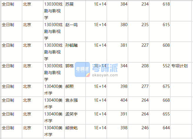 北京师范大学戏剧与影视学2020年研究生录取分数线