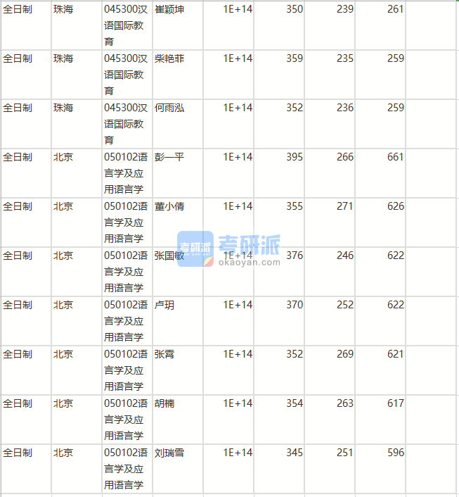 北京师范大学语言学及应用语言学2020年研究生录取分数线