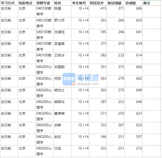 北京师范大学心理学2020年研究生录取分数线