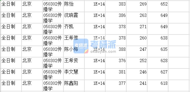 北京师范大学传播学2020年研究生录取分数线