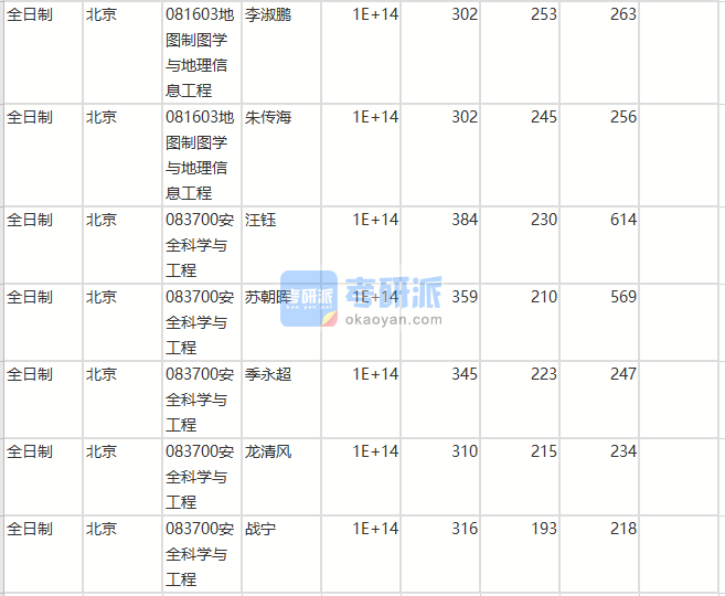 北京师范大学安全科学与工程2020年研究生录取分数线