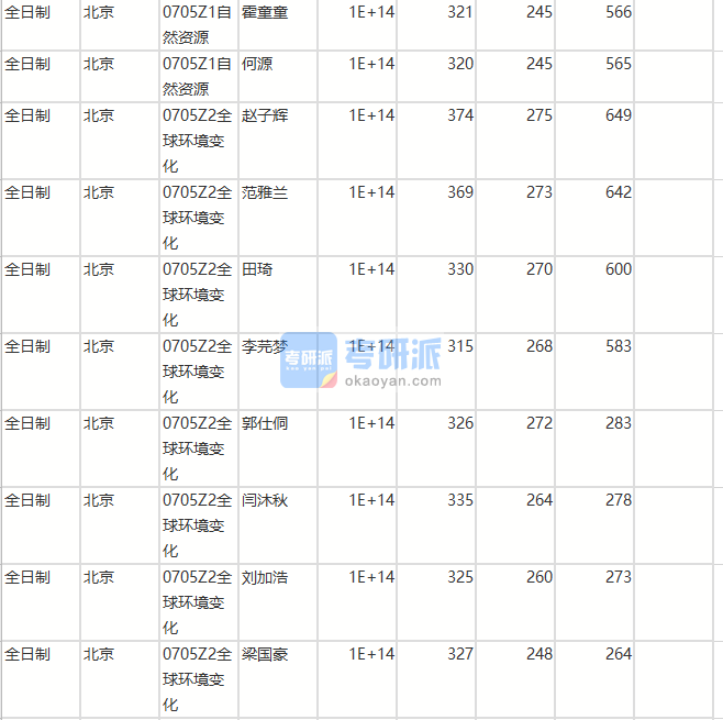 北京师范大学自然资源2020年研究生录取分数线