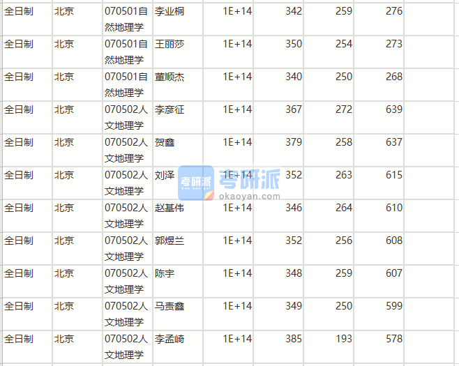 北京师范大学自然地理学2020年研究生录取分数线